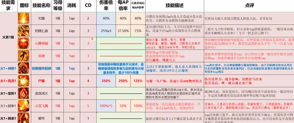 《英雄无敌战争纪元》深度解析：学院火系天赋加点与实战攻略全揭秘