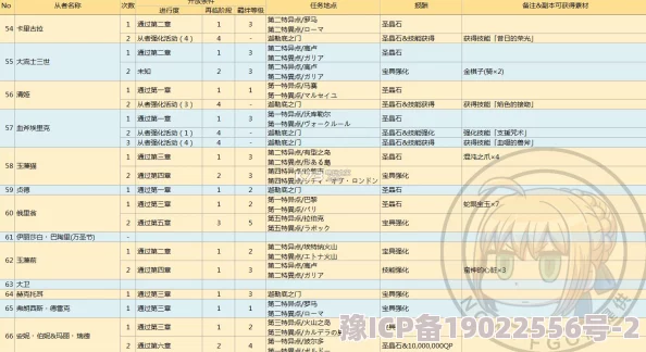 FGO玩家必备：命运冠位指定各从者达到10羁绊所需点数详细统计表发布