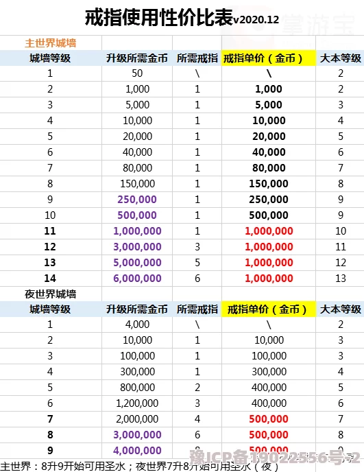 部落冲突夜世界3000-4000杯段挑战赛升级，全新奖励表重磅出炉！