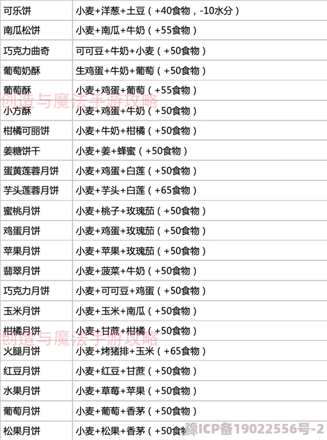 创造与魔法食谱大全&惊喜烹饪秘籍：解锁全新烹饪配方攻略大全，限时福利等你来拿！