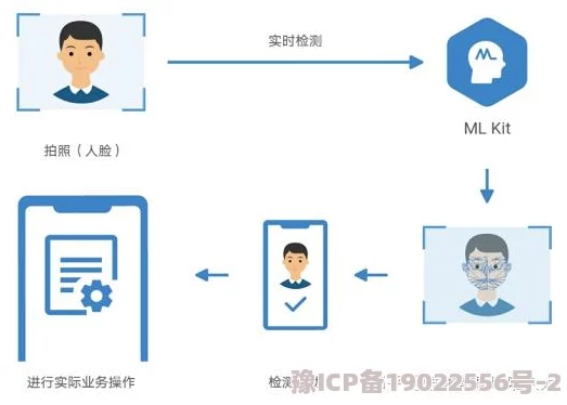 10000个有效的实名认证已完成数据清洗和预处理工作