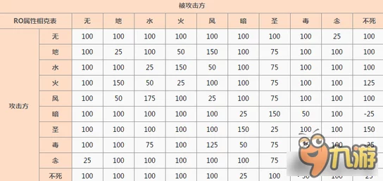 独家爆料：仙境传说爱如初见全属性克制表及图表深度剖析与首曝分享