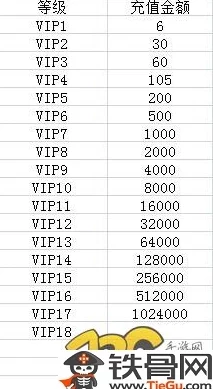 独家爆料：最新逍遥志VIP价格表大改版，满级VIP充值金额详情全面更新！