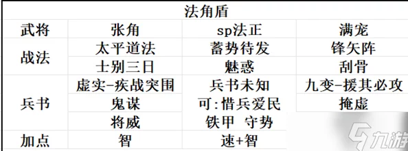 三国志战略版SP诸葛亮黄忠法正奇门八阵阵容搭配深度解析及2023最新更新爆料