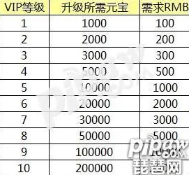 逐风者之怒VIP3费用大揭秘：最新价格表及优惠特权深度解析