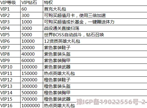 逐风者之怒VIP3费用大揭秘：最新价格表及优惠特权深度解析