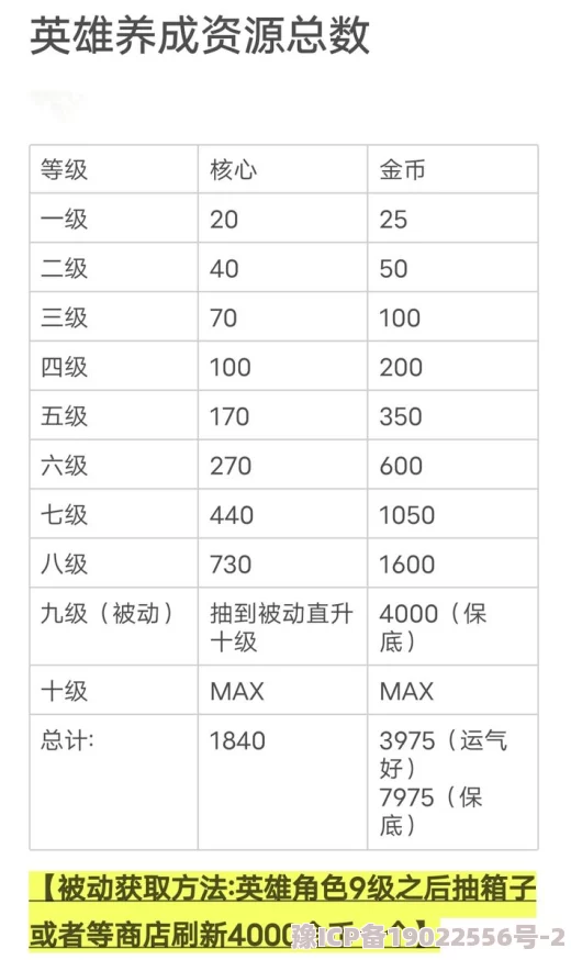 独家爆料！全面深度解析第四纪元英雄升阶材料及具体消耗一览表