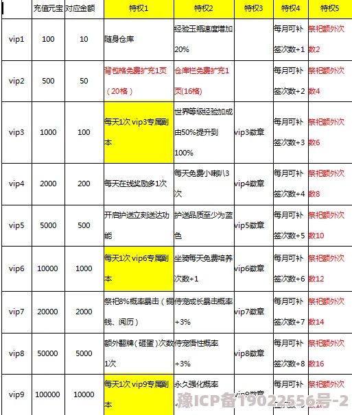 无尽的世界最新VIP充值梯度全揭秘及满级VIP省钱购买攻略解析