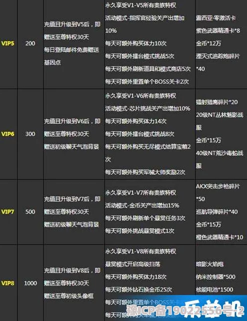 最新开战传世VIP价格表及充值金额全档位爆料更新