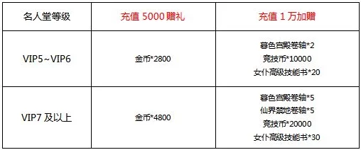 龙谷奇兵大揭秘：勇士集结VIP价格表&充值福利汇总，限时爆料助你飞速升级！