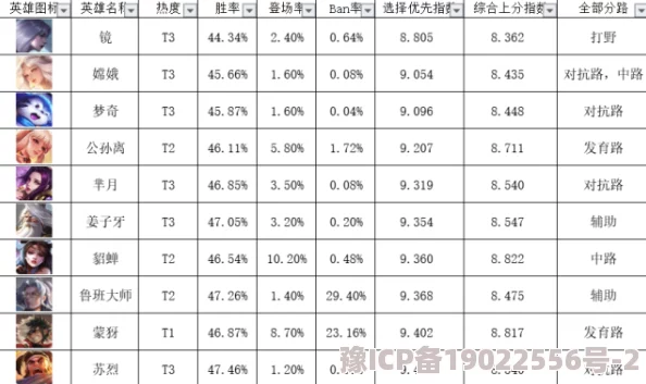 2023年王者女神传英雄强度榜深度爆料：典韦、露娜等谁最值得培养与投资？