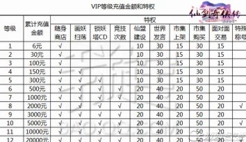 仙剑奇侠传新篇章爆料：VIP等级及最新价格表全面更新资讯