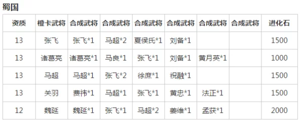 主公名将录武将升星全攻略及2023最新材料消耗表详解爆料