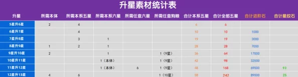 幻想圣域守护全面爆料：升星材料表及英雄升星要求最新动态详解