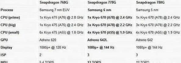 骁龙778G什么水平2025年主流中端芯片性能略显老旧但仍可胜任日常使用