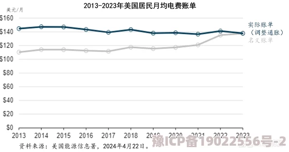 美国三色电费2024免费吗现在2025年起或推行阶梯电价低收入家庭可申请补助